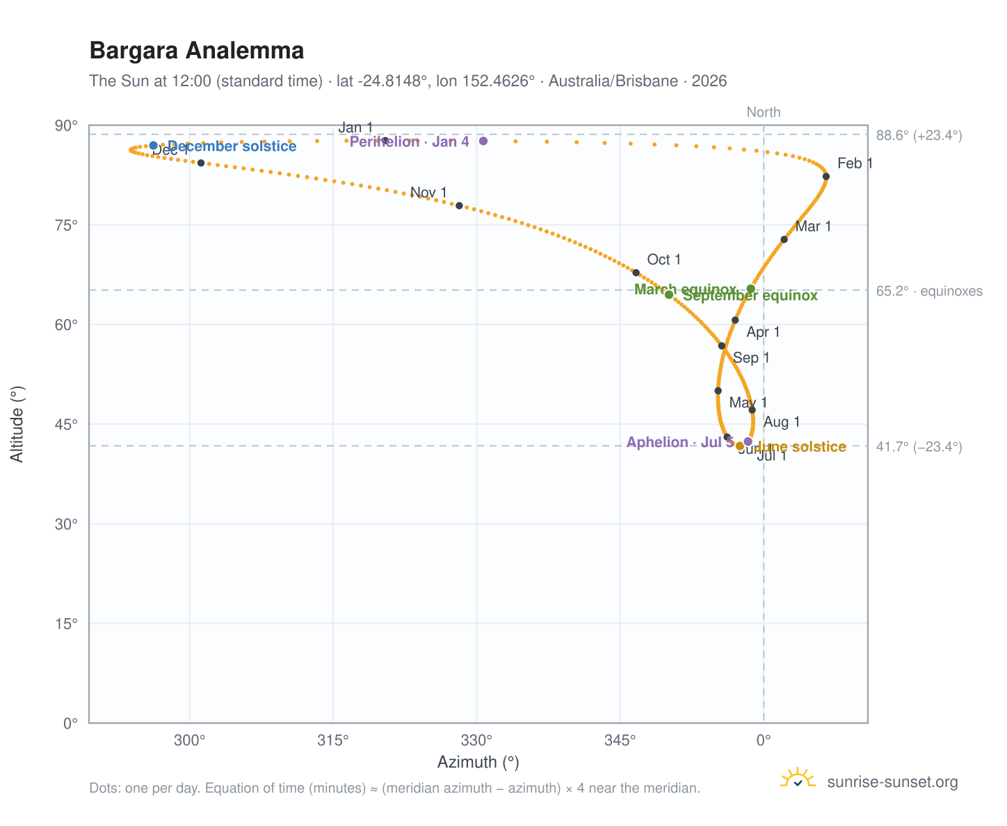 Bargara analemma chart: the Sun at 12:00 (standard time) through the year