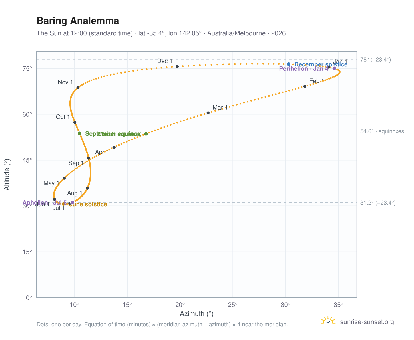 Baring analemma chart: the Sun at 12:00 (standard time) through the year