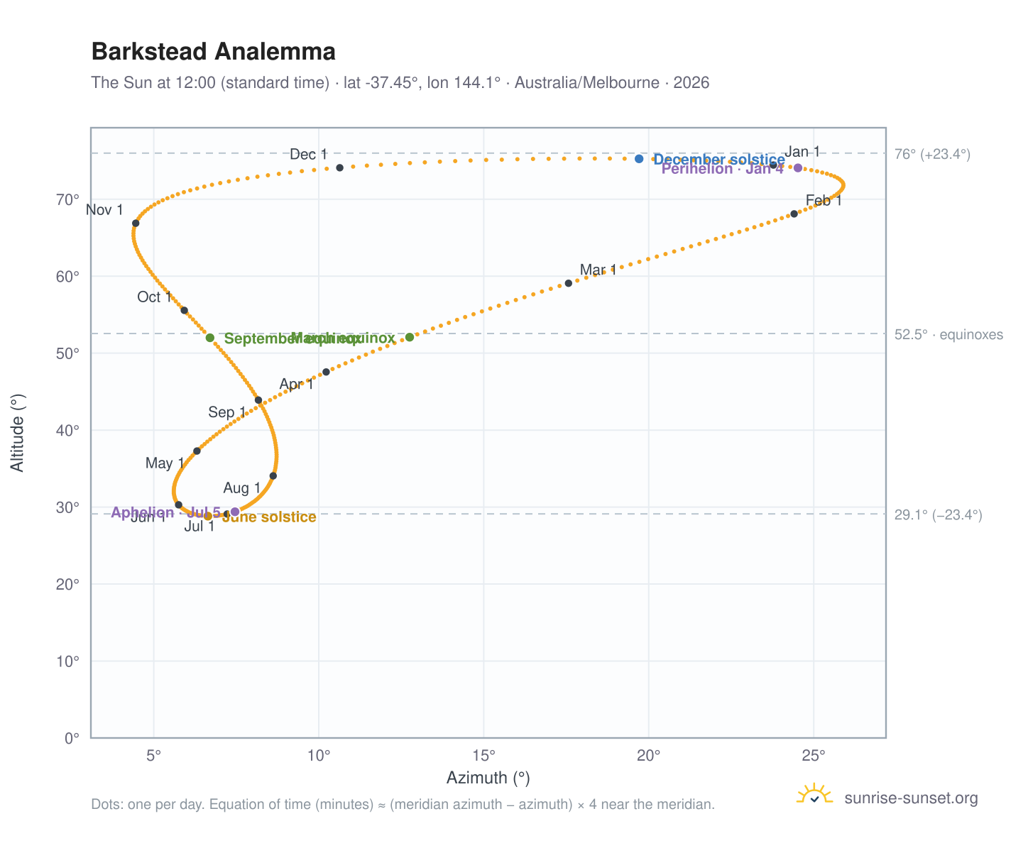 Barkstead analemma chart: the Sun at 12:00 (standard time) through the year