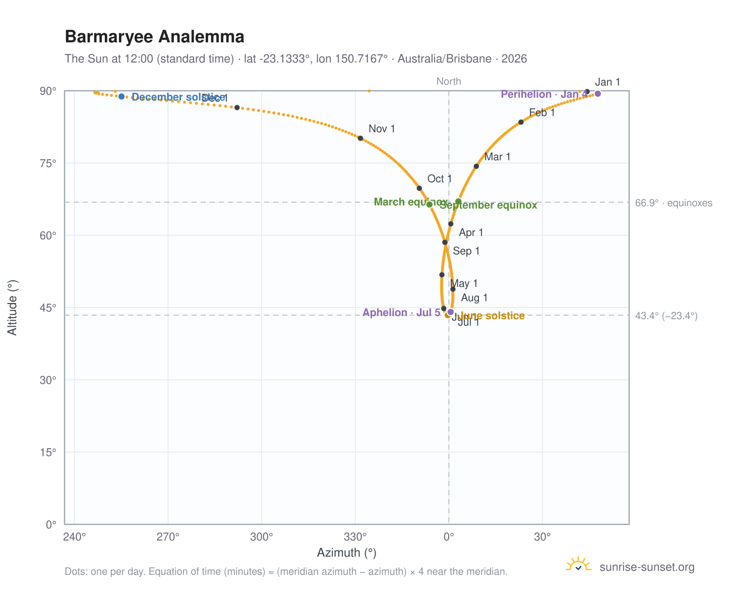 Barmaryee analemma chart: the Sun at 12:00 (standard time) through the year