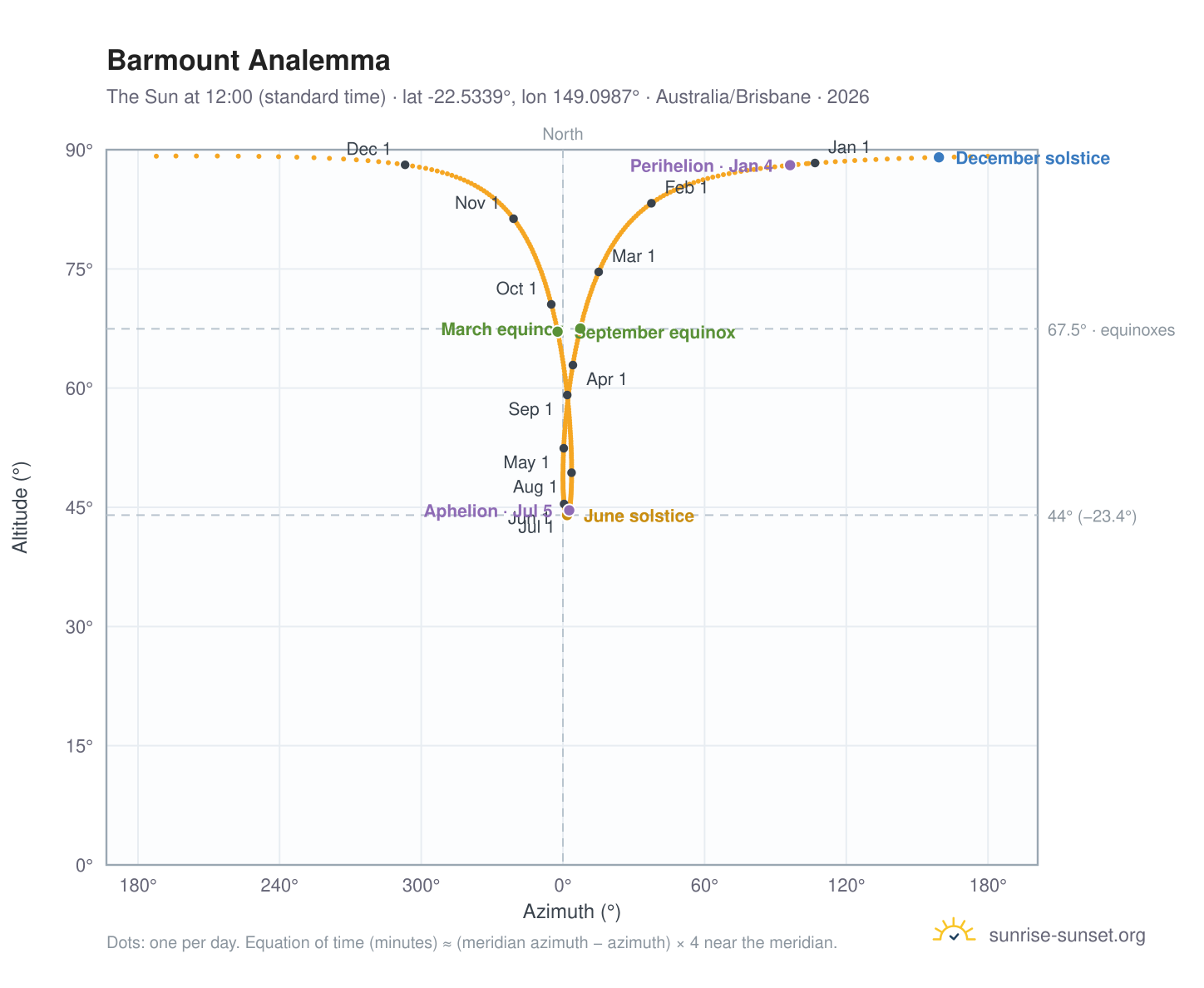 Barmount analemma chart: the Sun at 12:00 (standard time) through the year