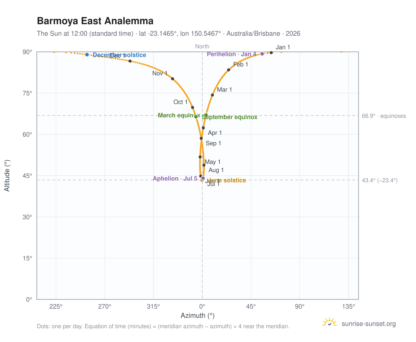 Barmoya East analemma chart: the Sun at 12:00 (standard time) through the year