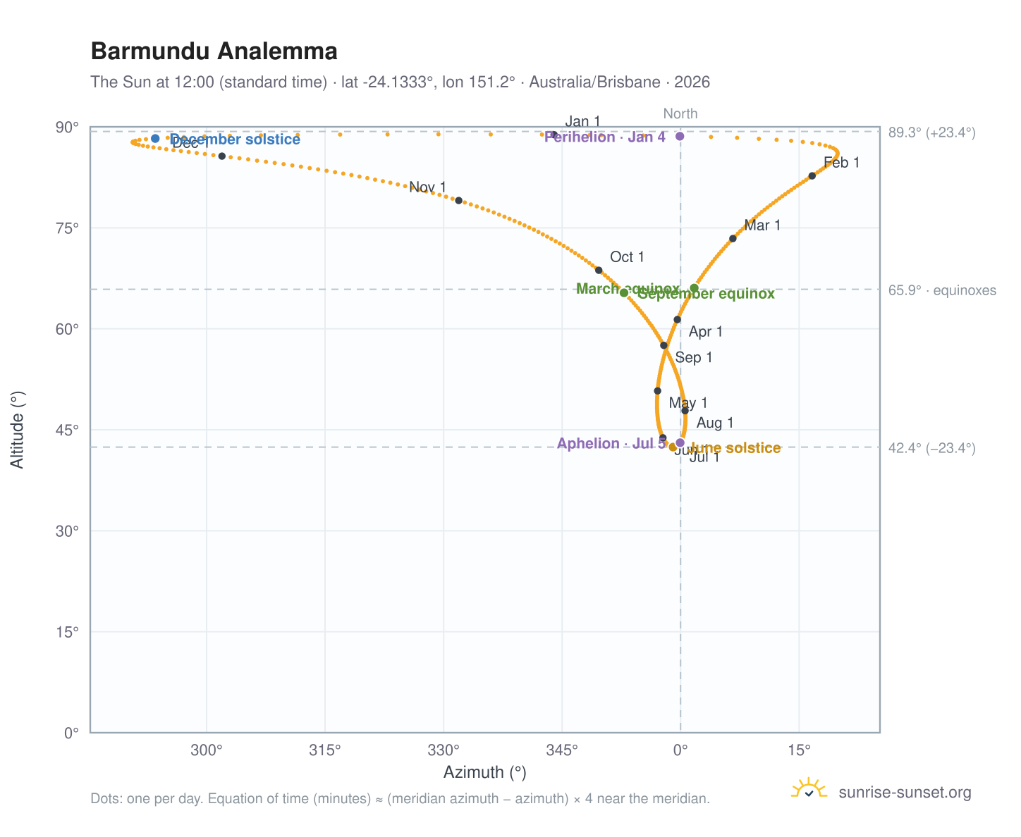 Barmundu analemma chart: the Sun at 12:00 (standard time) through the year