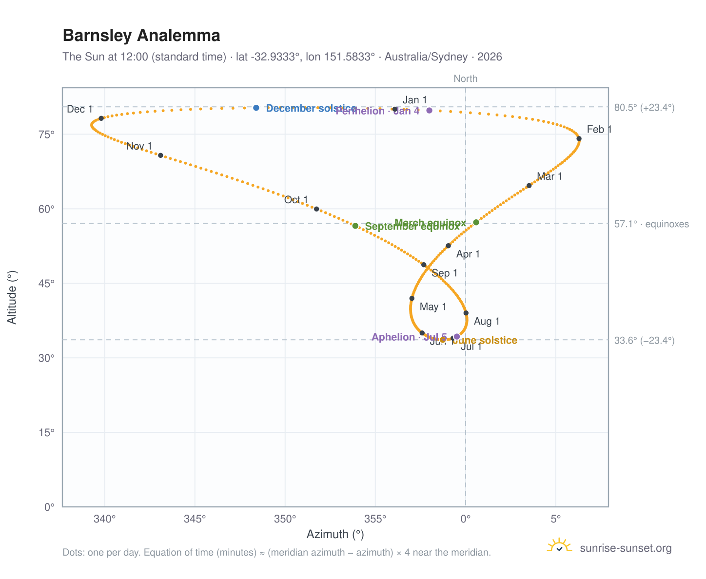 Barnsley analemma chart: the Sun at 12:00 (standard time) through the year