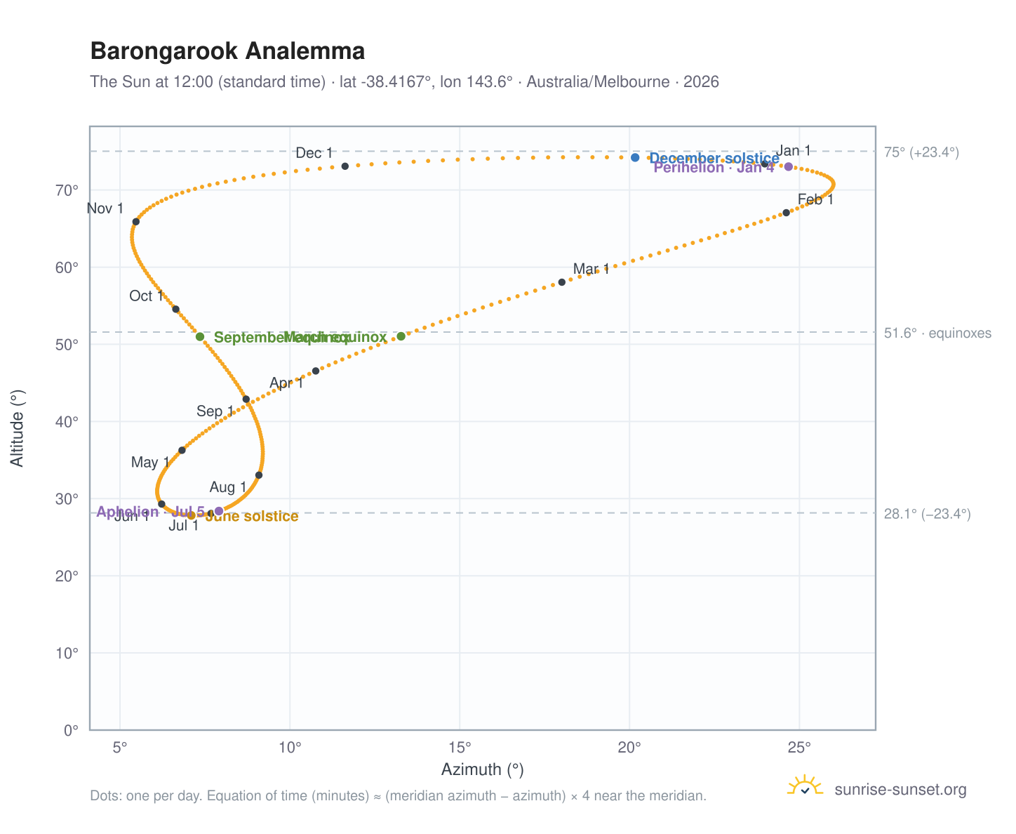 Barongarook analemma chart: the Sun at 12:00 (standard time) through the year