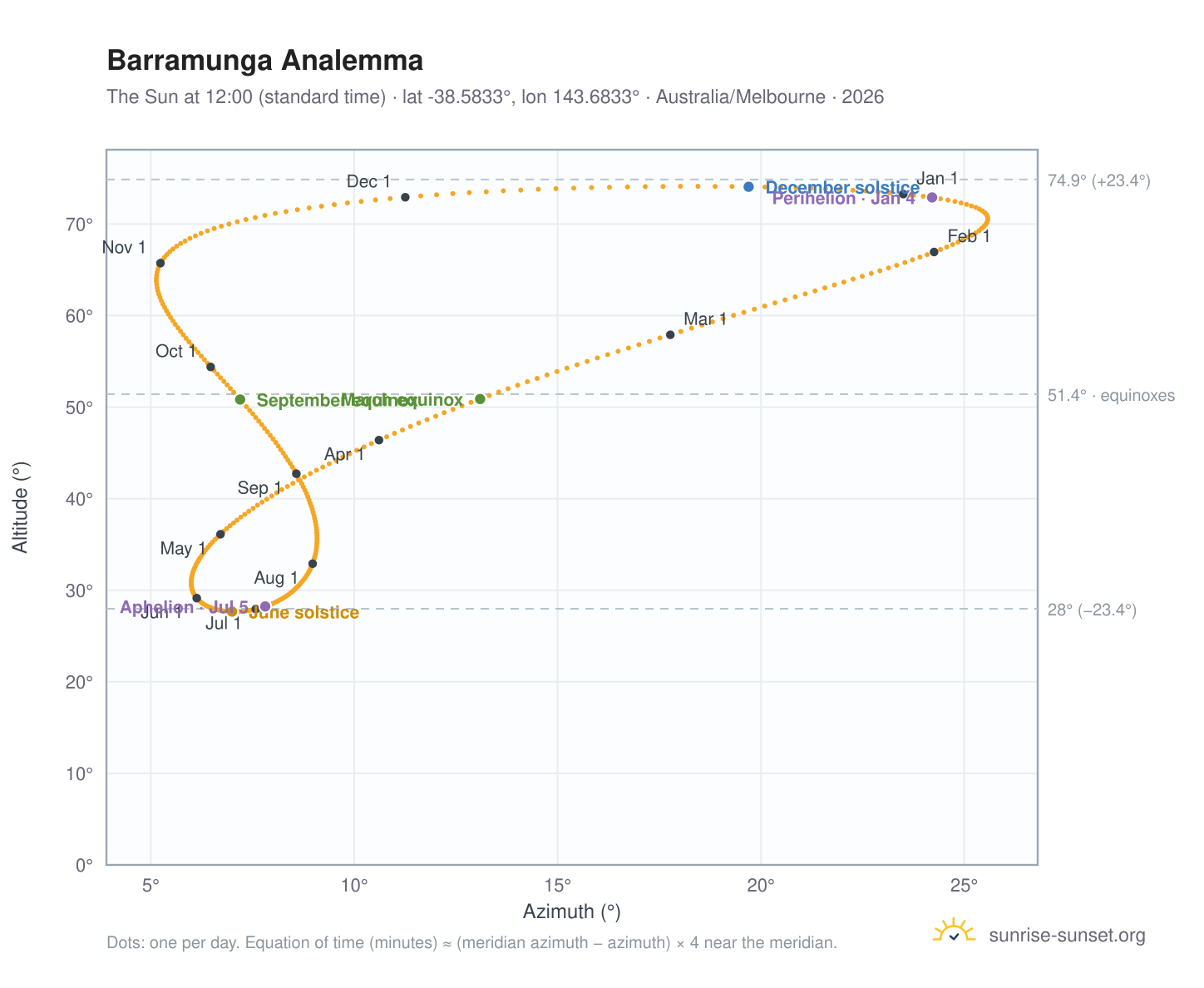 Barramunga analemma chart: the Sun at 12:00 (standard time) through the year
