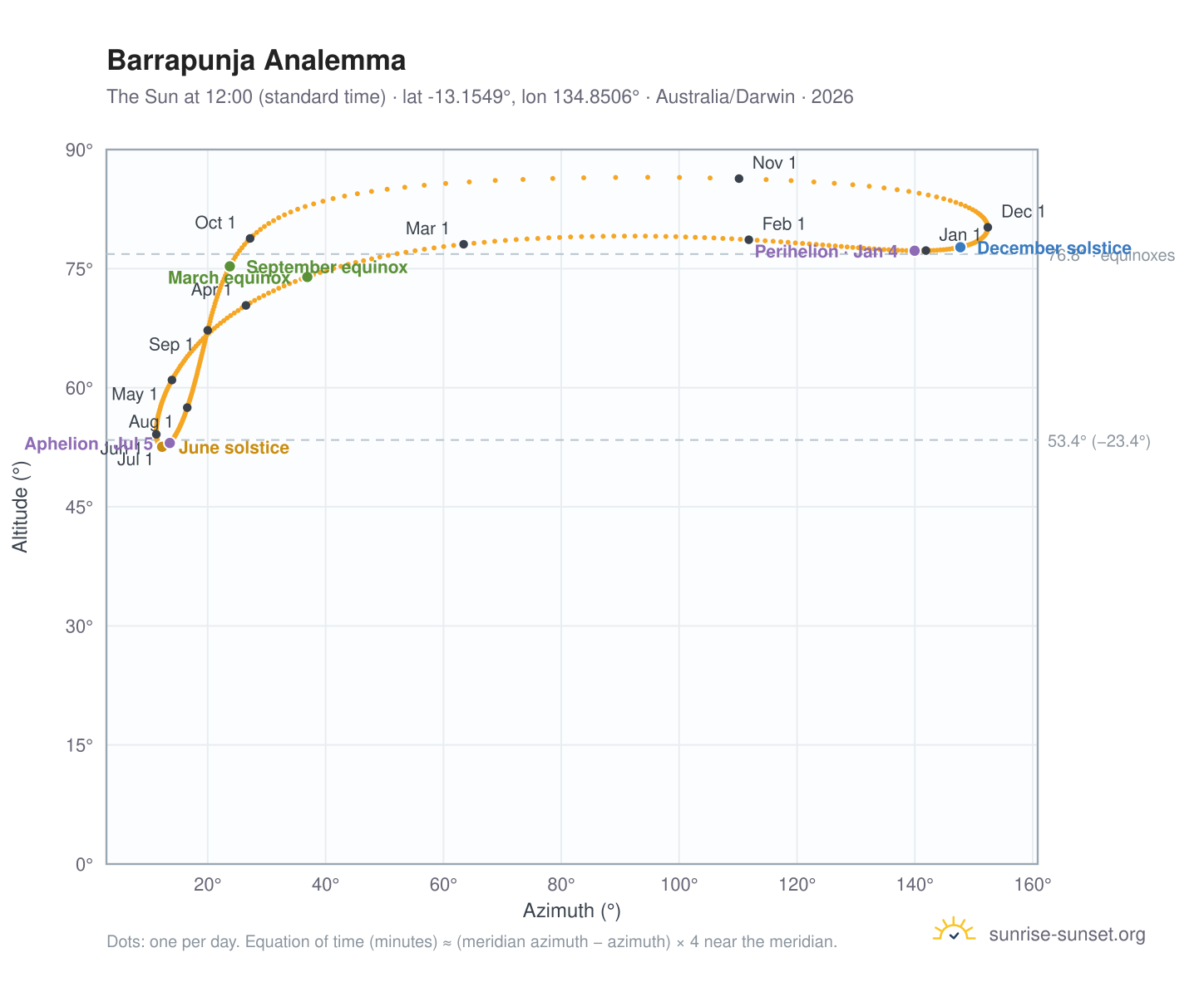 Barrapunja analemma chart: the Sun at 12:00 (standard time) through the year