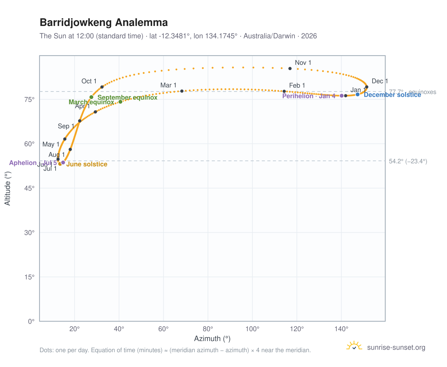 Barridjowkeng analemma chart: the Sun at 12:00 (standard time) through the year