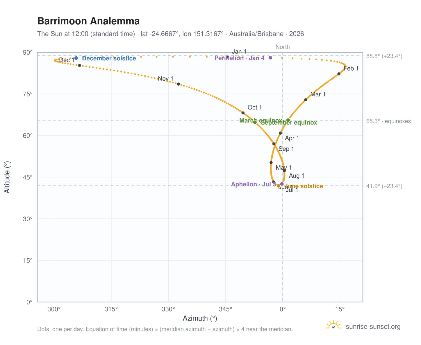Barrimoon analemma chart: the Sun at 12:00 (standard time) through the year