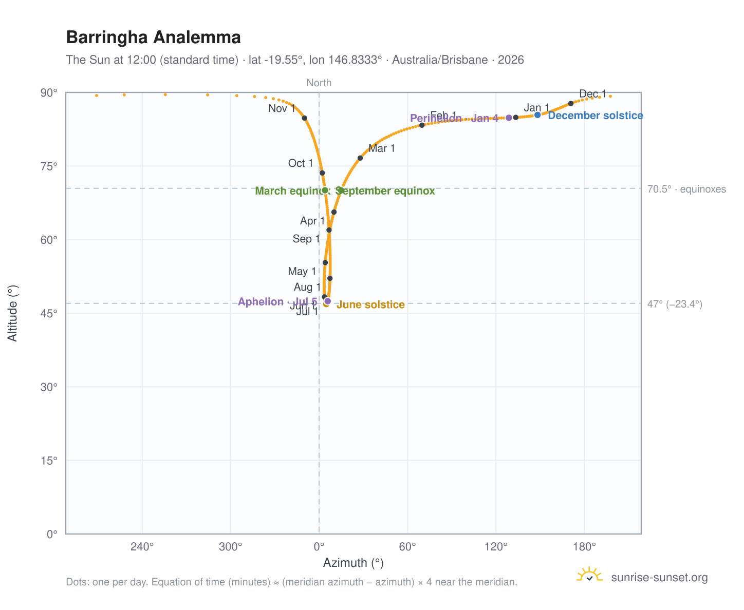 Barringha analemma chart: the Sun at 12:00 (standard time) through the year