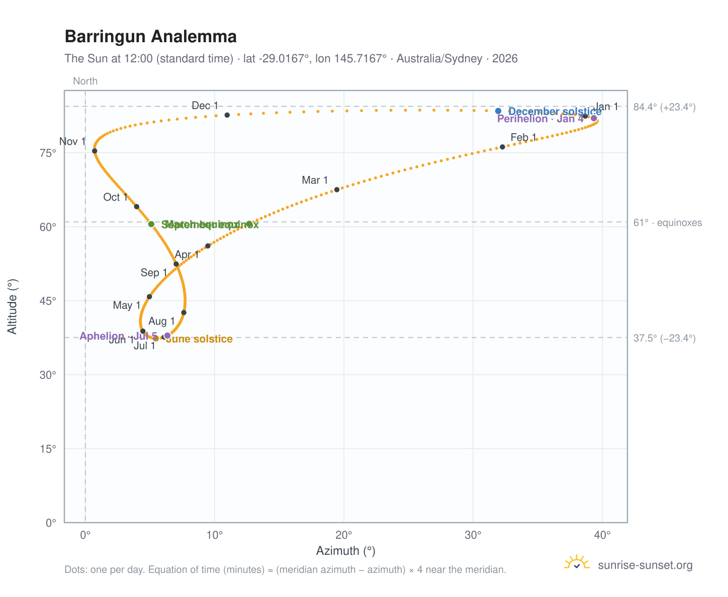 Barringun analemma chart: the Sun at 12:00 (standard time) through the year