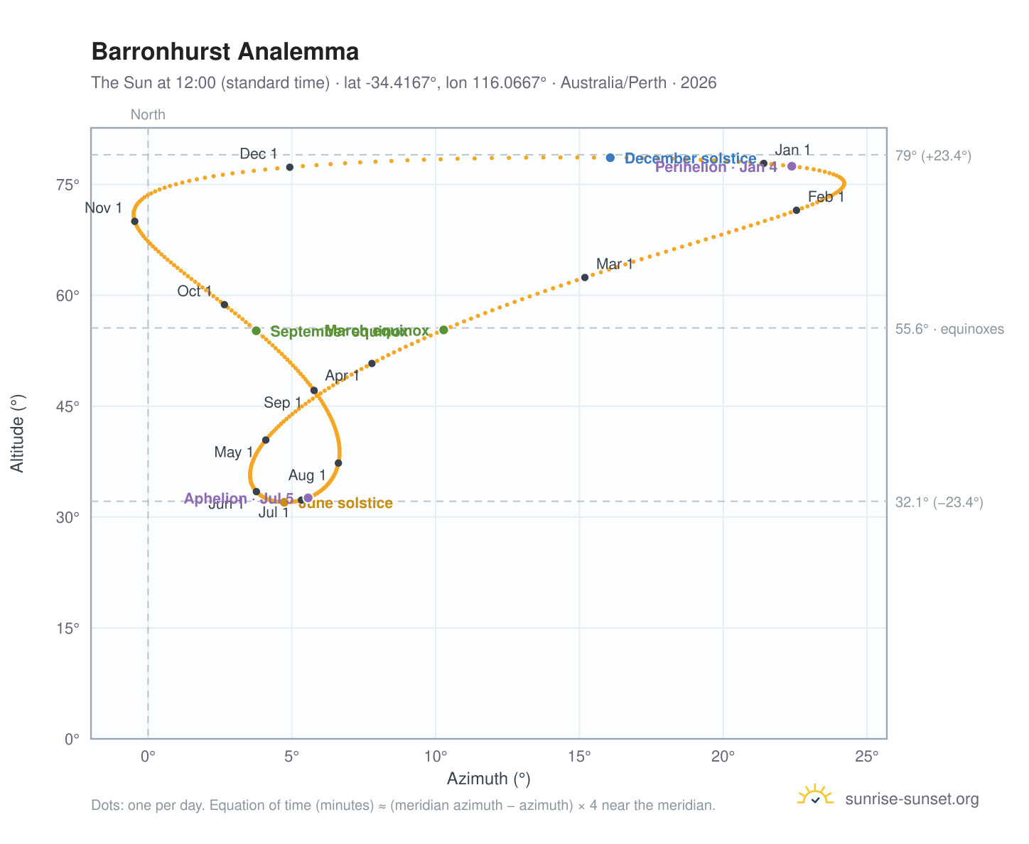 Barronhurst analemma chart: the Sun at 12:00 (standard time) through the year