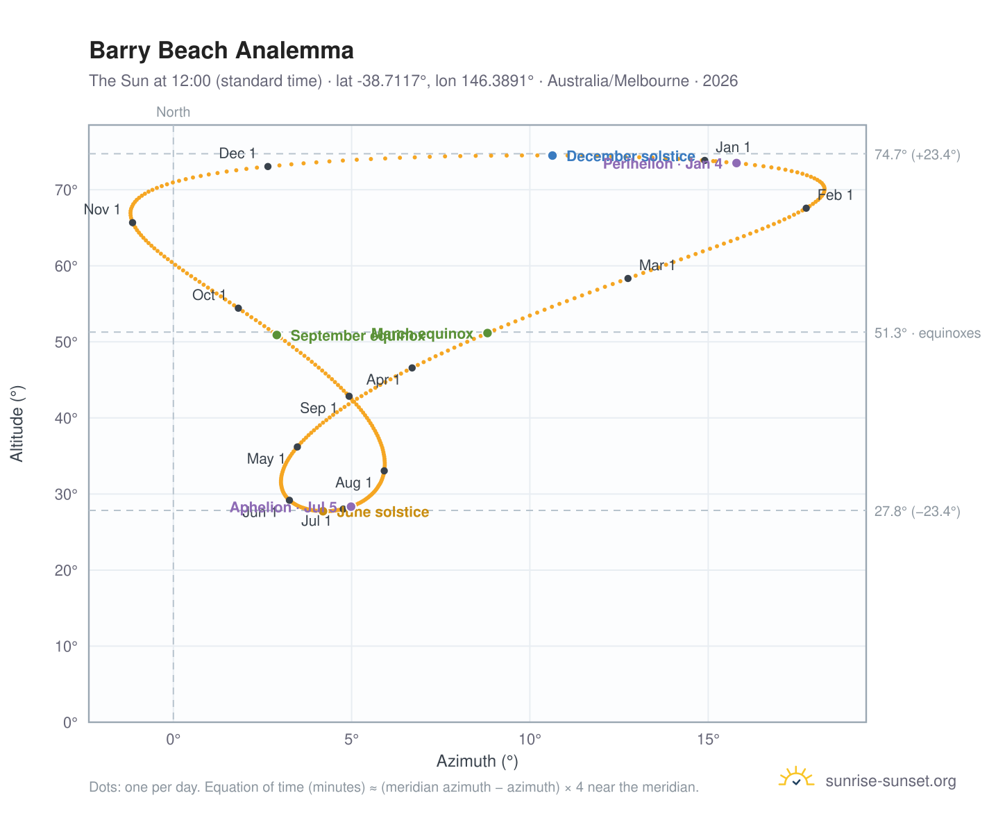 Barry Beach analemma chart: the Sun at 12:00 (standard time) through the year