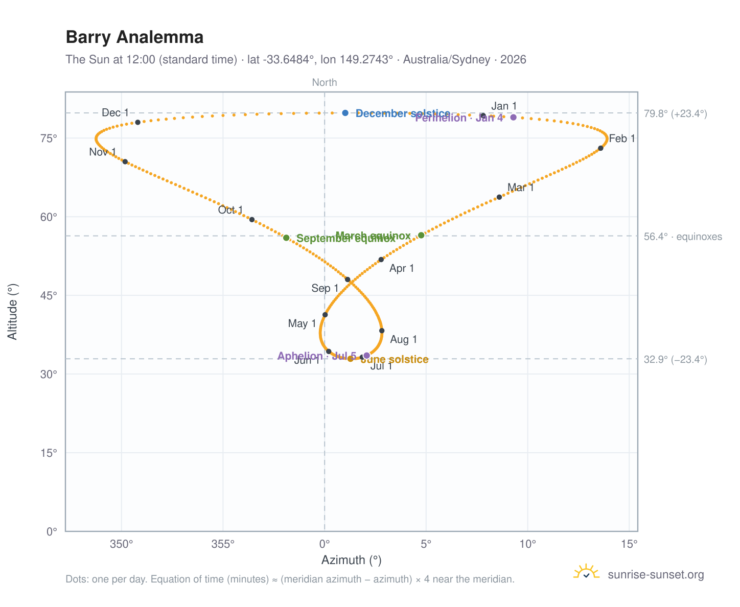 Barry analemma chart: the Sun at 12:00 (standard time) through the year