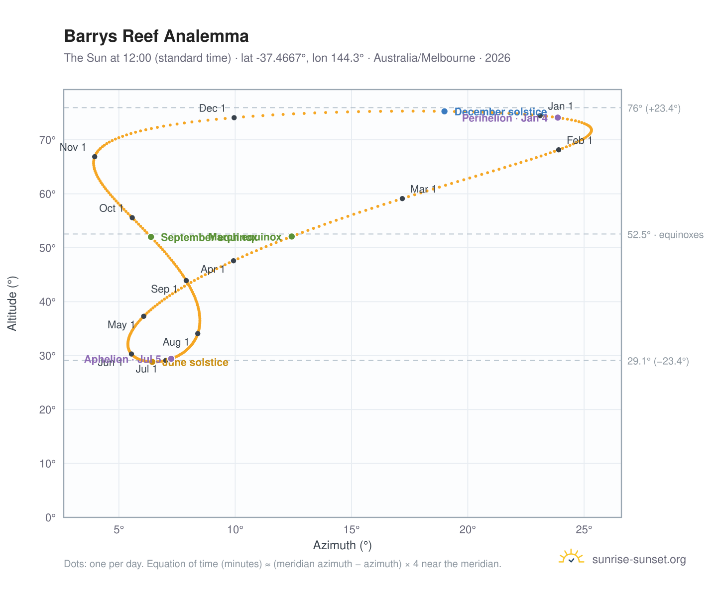 Barrys Reef analemma chart: the Sun at 12:00 (standard time) through the year