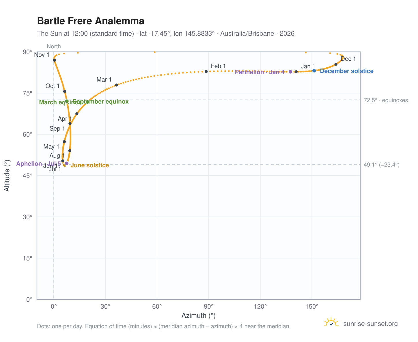 Bartle Frere analemma chart: the Sun at 12:00 (standard time) through the year
