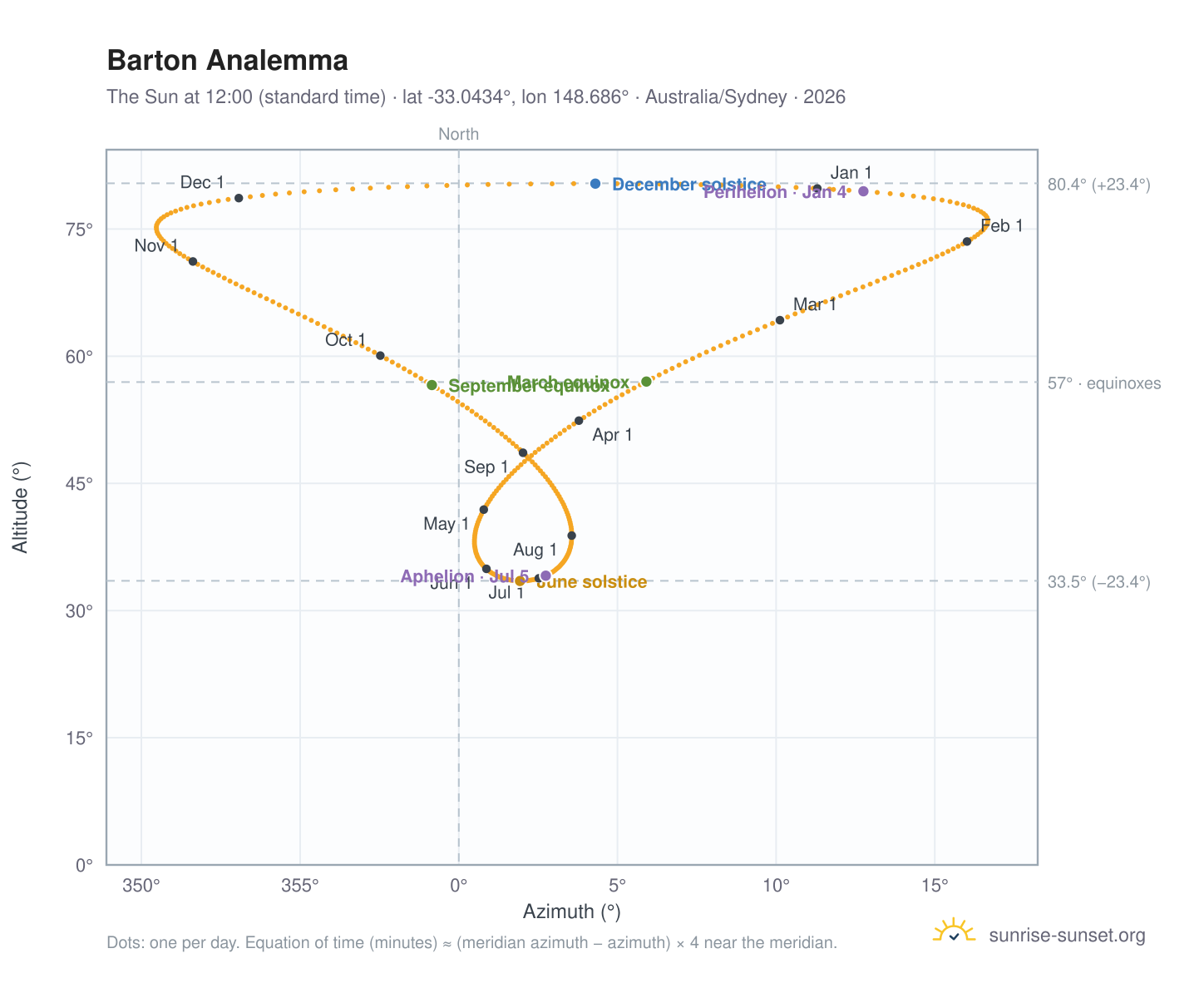 Barton analemma chart: the Sun at 12:00 (standard time) through the year