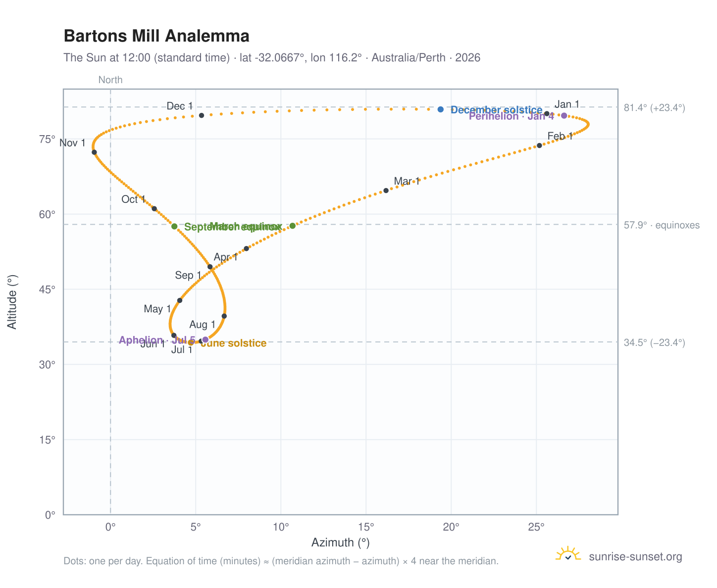 Bartons Mill analemma chart: the Sun at 12:00 (standard time) through the year