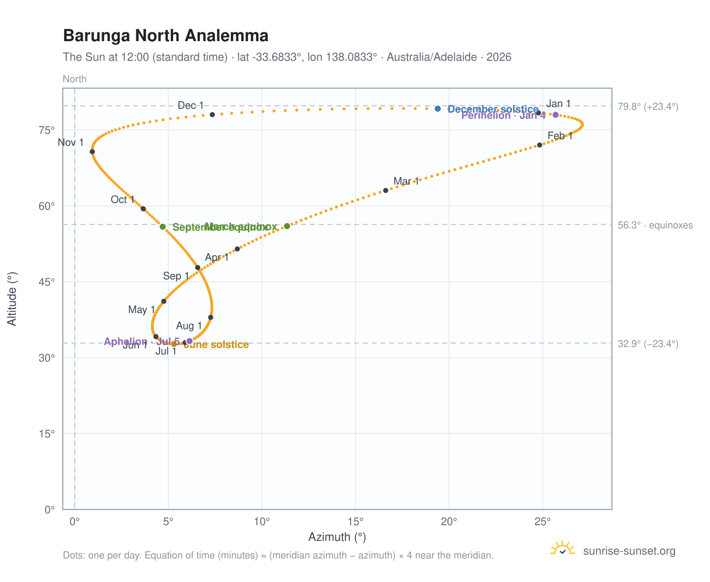 Barunga North analemma chart: the Sun at 12:00 (standard time) through the year