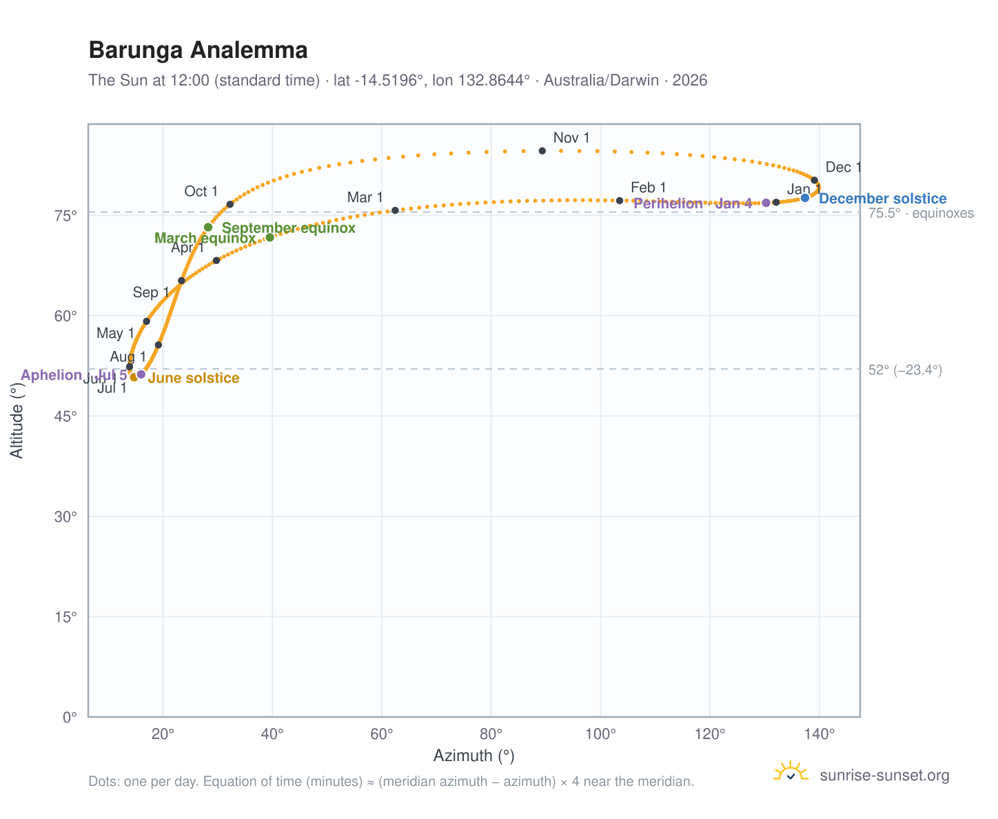 Barunga analemma chart: the Sun at 12:00 (standard time) through the year