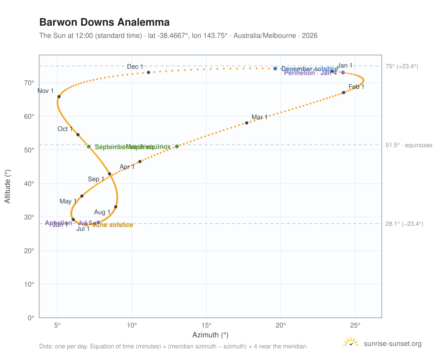 Barwon Downs analemma chart: the Sun at 12:00 (standard time) through the year