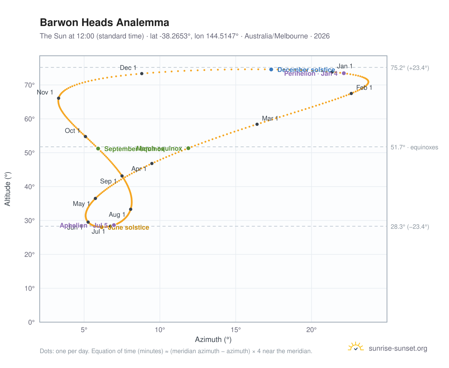 Barwon Heads analemma chart: the Sun at 12:00 (standard time) through the year