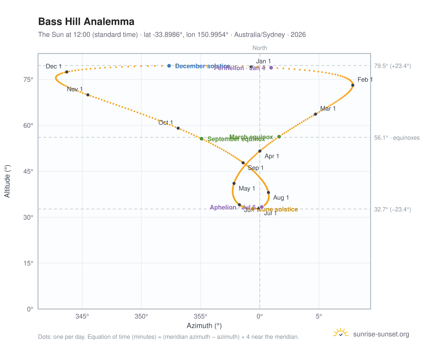 Bass Hill analemma chart: the Sun at 12:00 (standard time) through the year