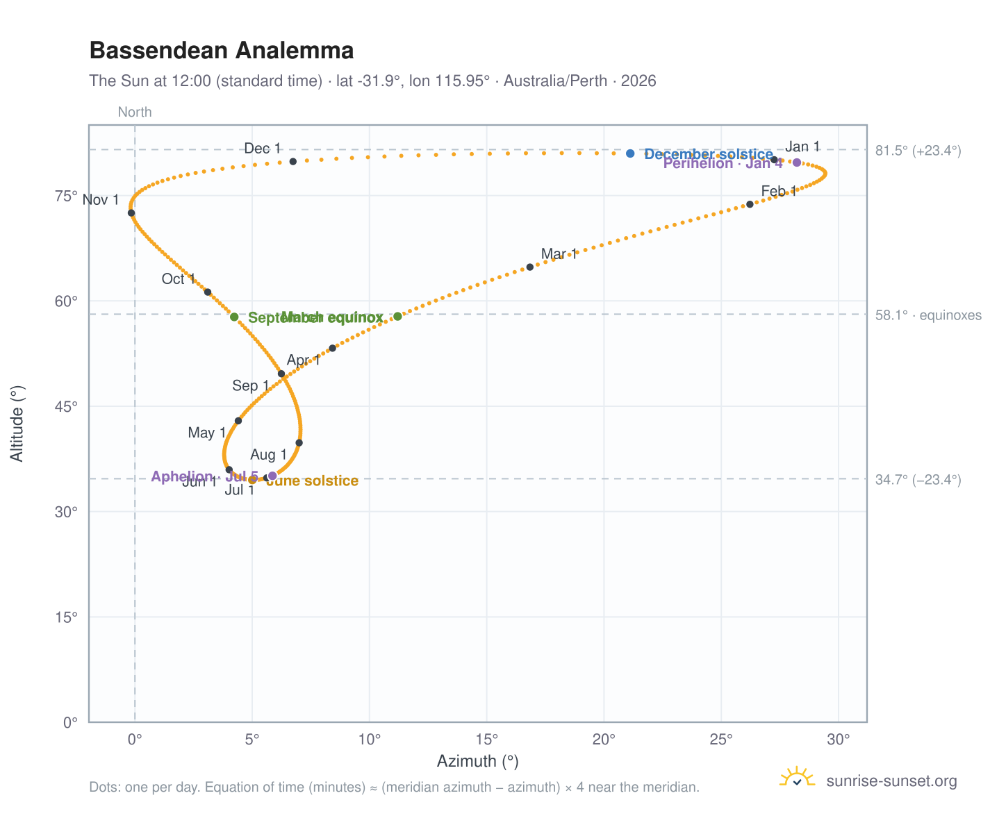 Bassendean analemma chart: the Sun at 12:00 (standard time) through the year