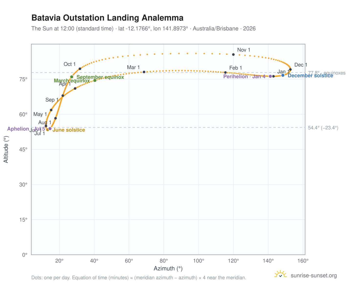 Batavia Outstation Landing analemma chart: the Sun at 12:00 (standard time) through the year