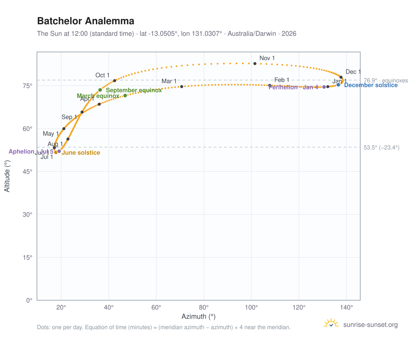 Batchelor analemma chart: the Sun at 12:00 (standard time) through the year