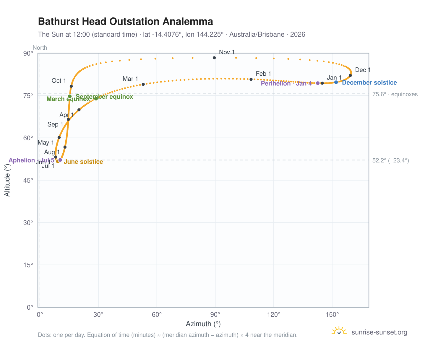 Bathurst Head Outstation analemma chart: the Sun at 12:00 (standard time) through the year