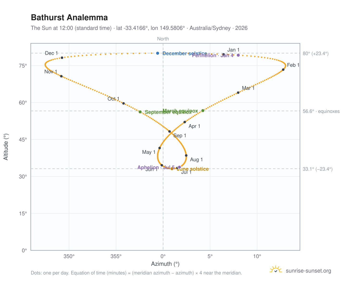Bathurst analemma chart: the Sun at 12:00 (standard time) through the year