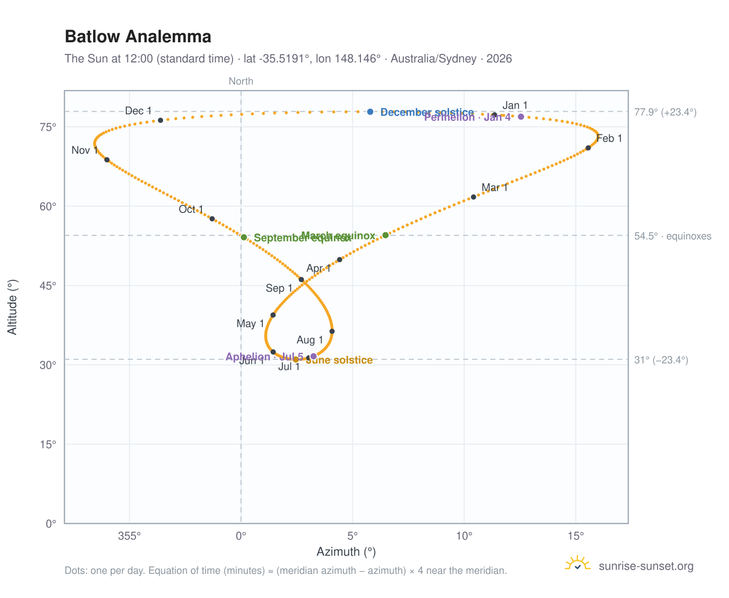 Batlow analemma chart: the Sun at 12:00 (standard time) through the year
