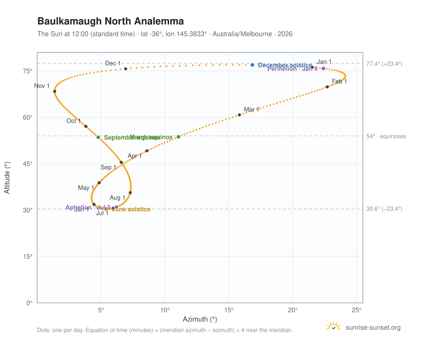 Baulkamaugh North analemma chart: the Sun at 12:00 (standard time) through the year