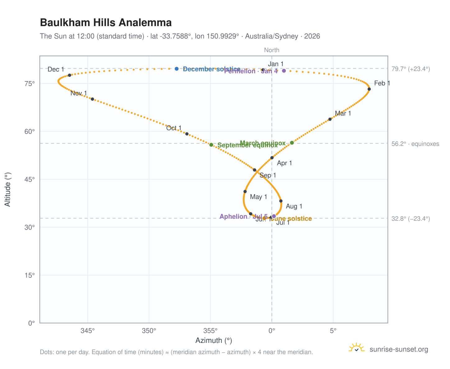 Baulkham Hills analemma chart: the Sun at 12:00 (standard time) through the year