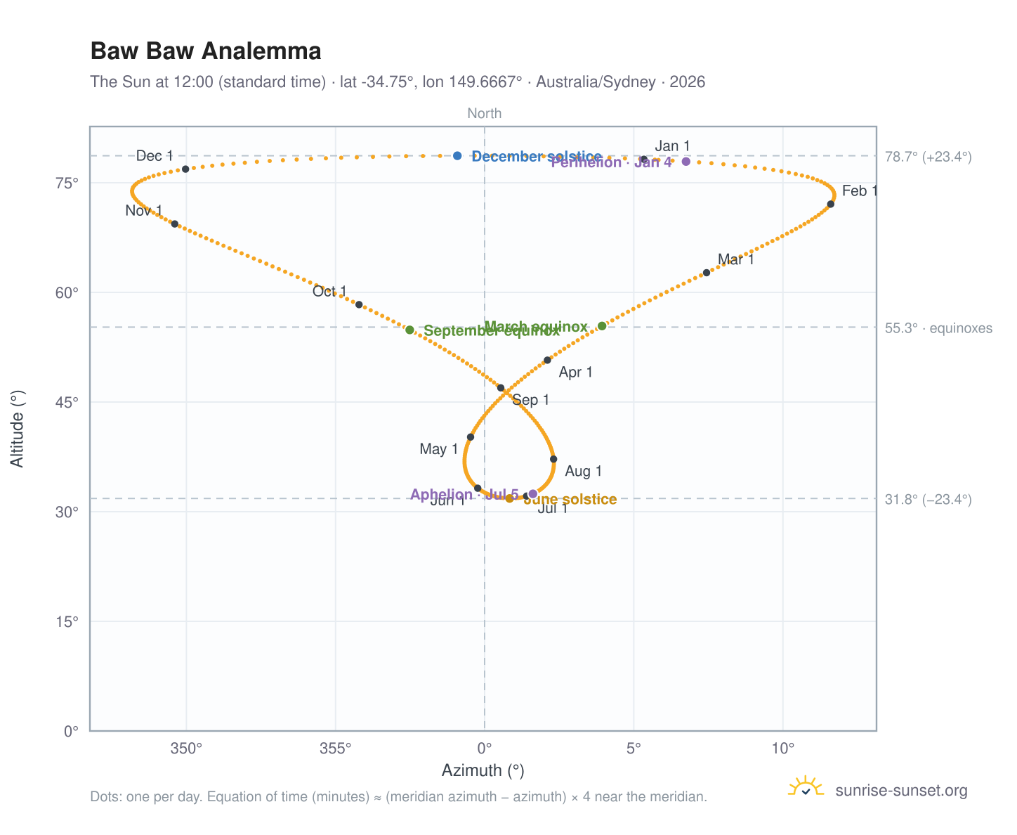 Baw Baw analemma chart: the Sun at 12:00 (standard time) through the year