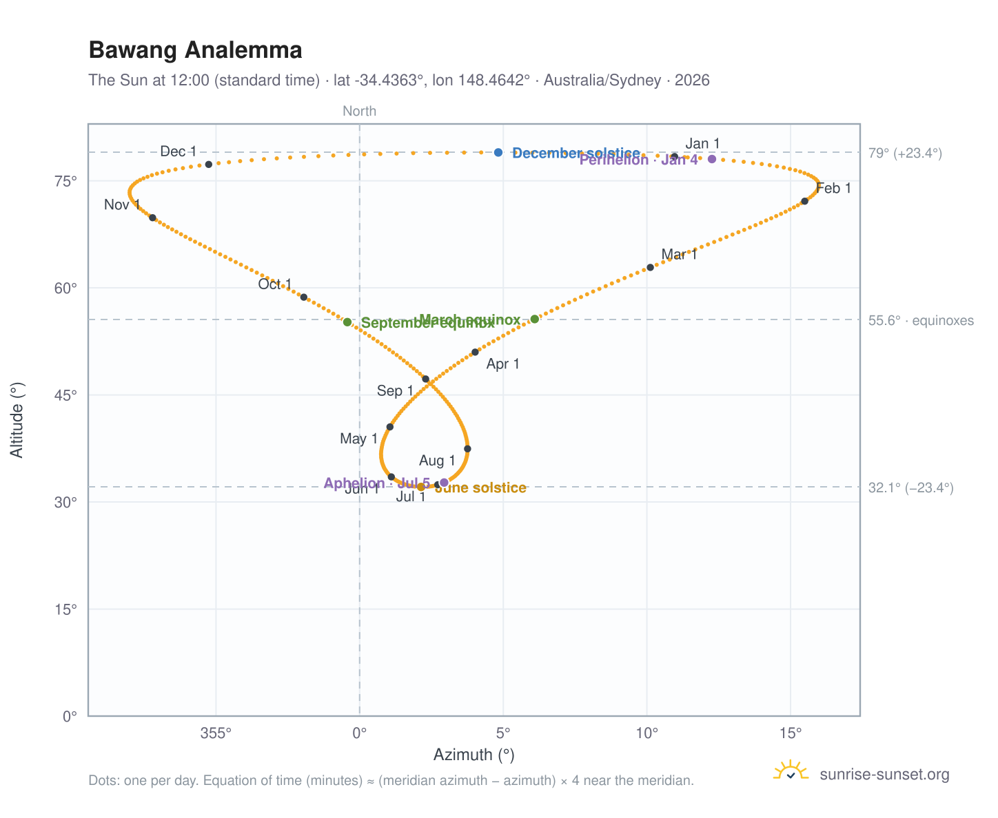 Bawang analemma chart: the Sun at 12:00 (standard time) through the year