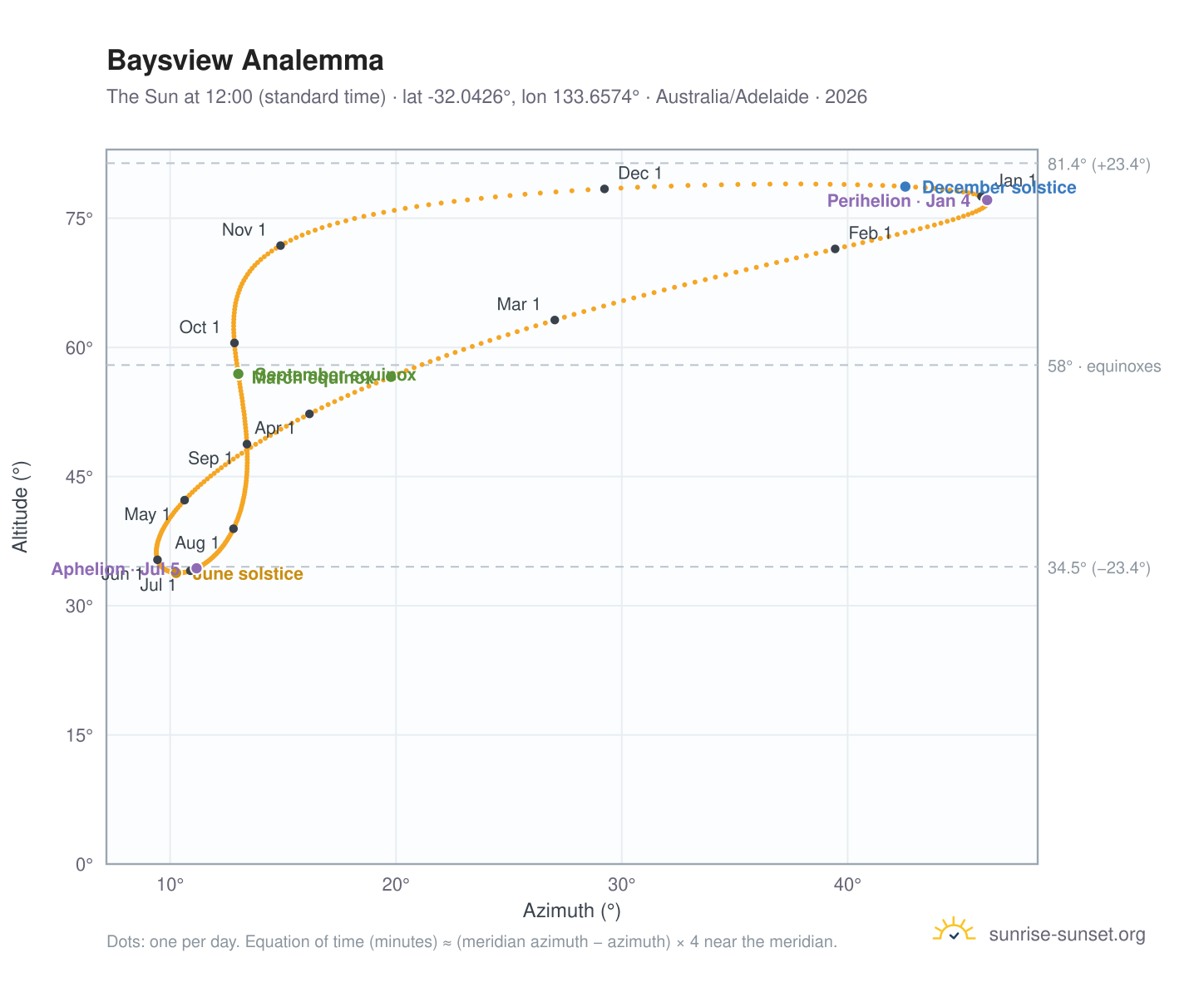 Baysview analemma chart: the Sun at 12:00 (standard time) through the year