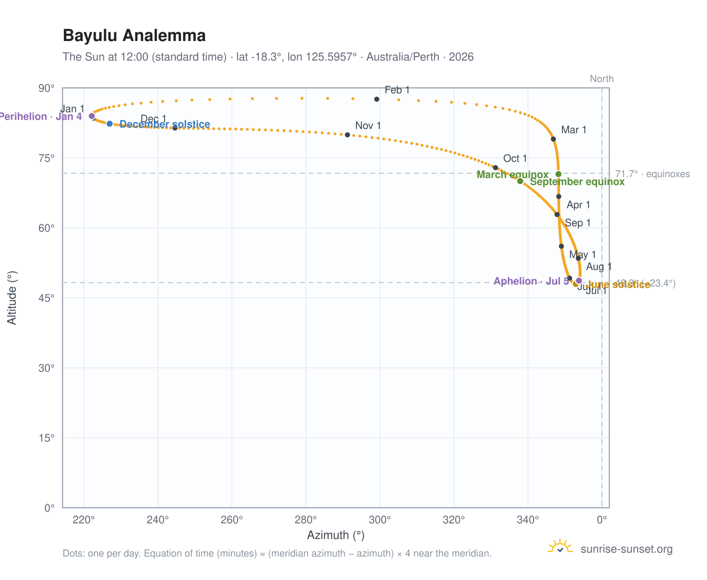Bayulu analemma chart: the Sun at 12:00 (standard time) through the year