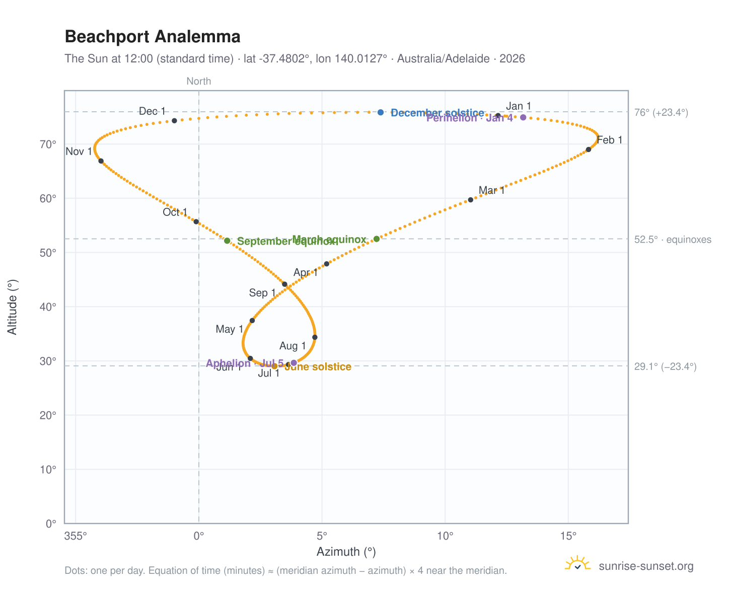 Beachport analemma chart: the Sun at 12:00 (standard time) through the year