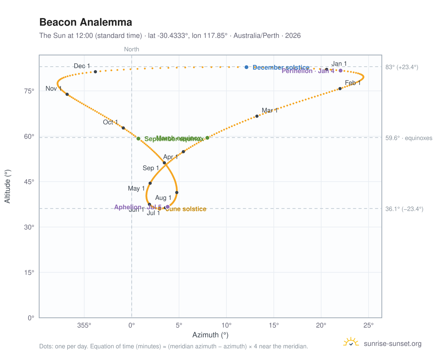 Beacon analemma chart: the Sun at 12:00 (standard time) through the year