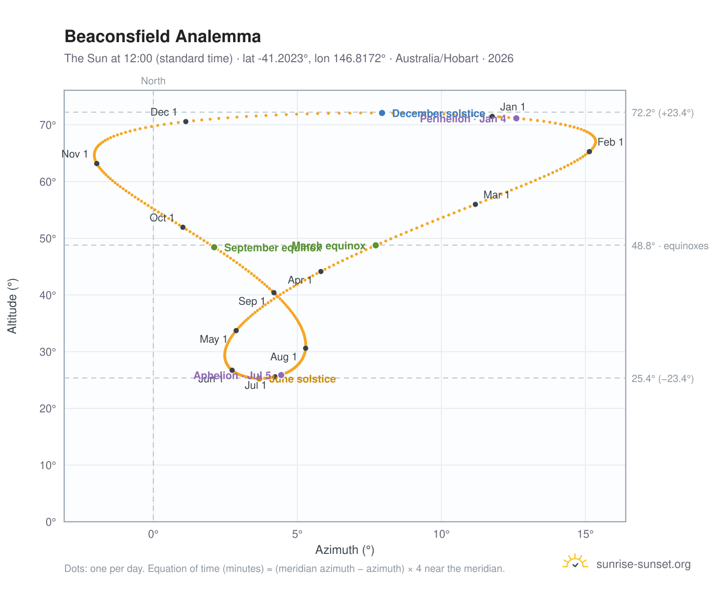 Beaconsfield analemma chart: the Sun at 12:00 (standard time) through the year