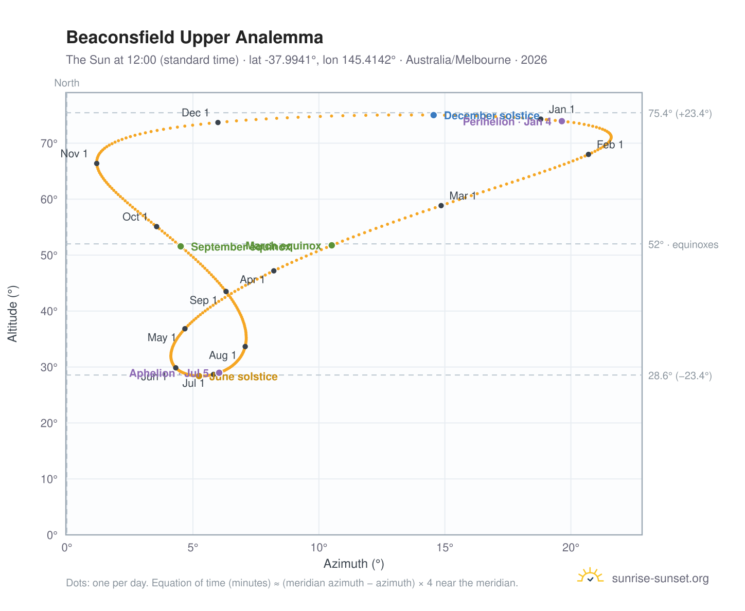 Beaconsfield Upper analemma chart: the Sun at 12:00 (standard time) through the year