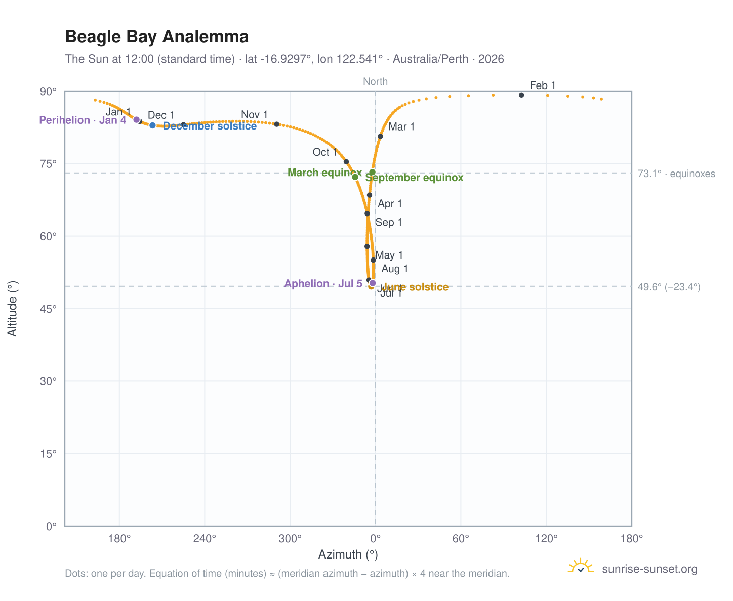 Beagle Bay analemma chart: the Sun at 12:00 (standard time) through the year
