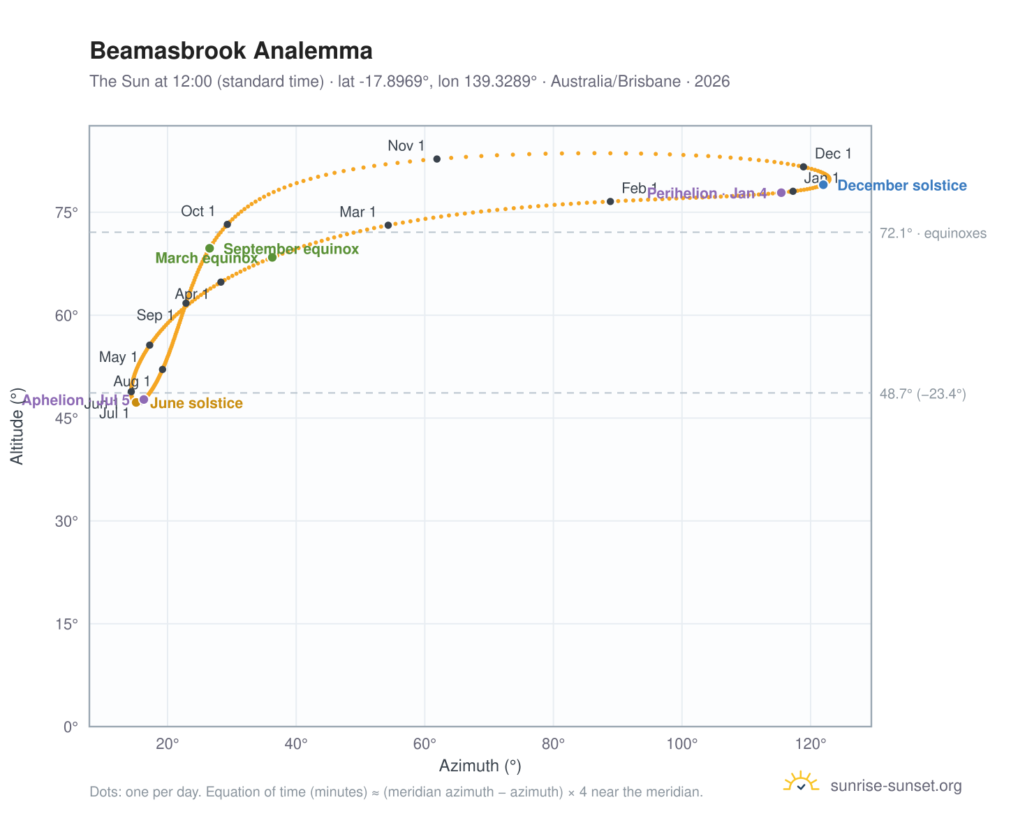Beamasbrook analemma chart: the Sun at 12:00 (standard time) through the year