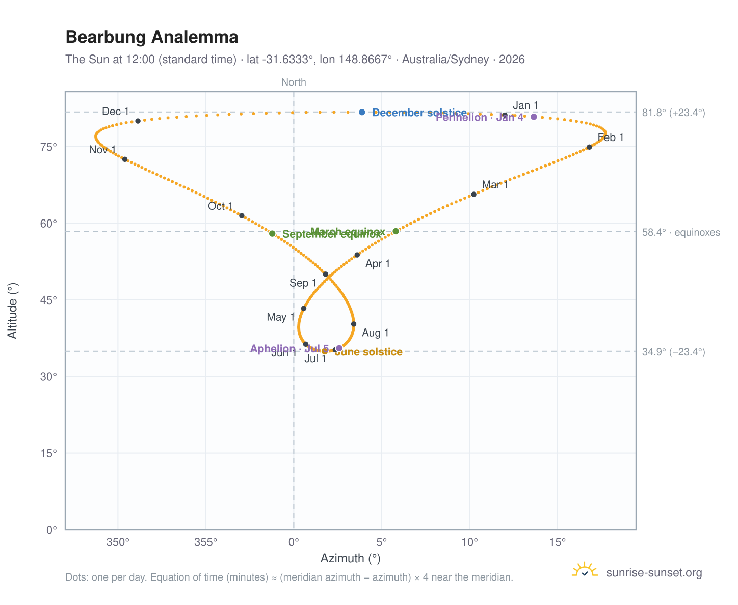 Bearbung analemma chart: the Sun at 12:00 (standard time) through the year