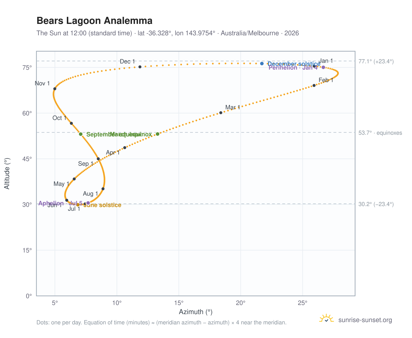 Bears Lagoon analemma chart: the Sun at 12:00 (standard time) through the year