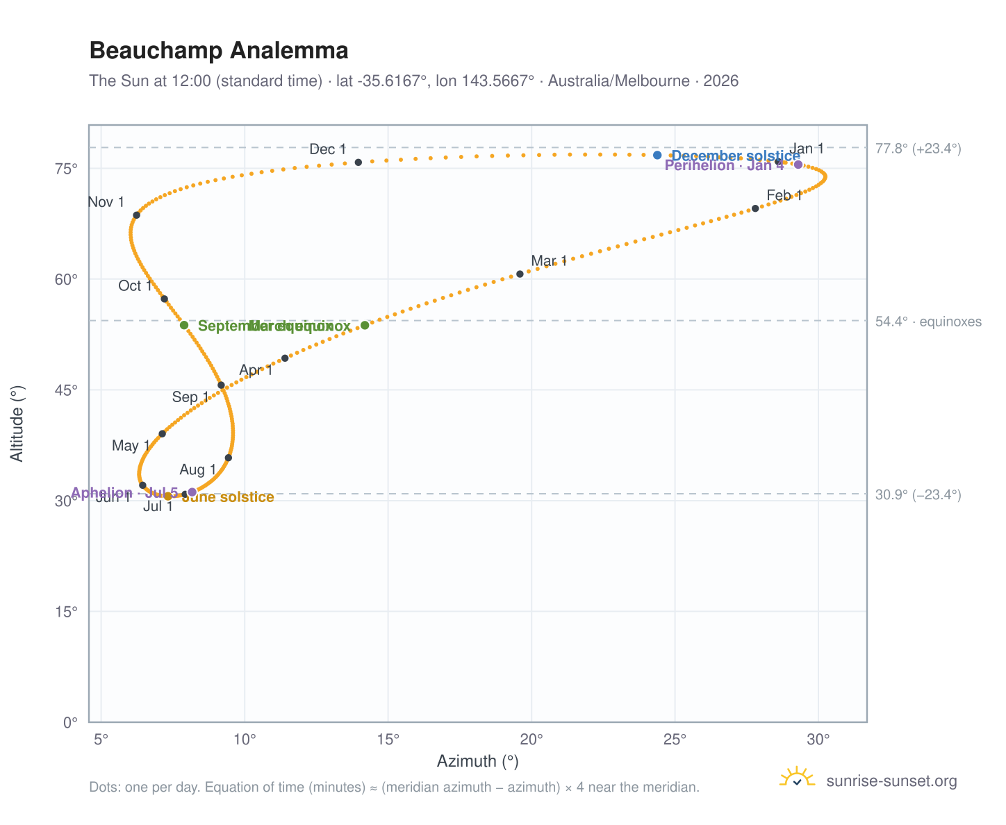 Beauchamp analemma chart: the Sun at 12:00 (standard time) through the year