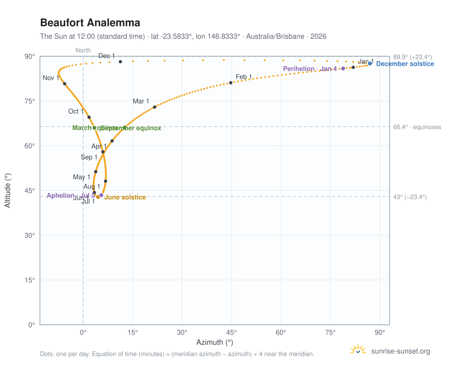 Beaufort analemma chart: the Sun at 12:00 (standard time) through the year