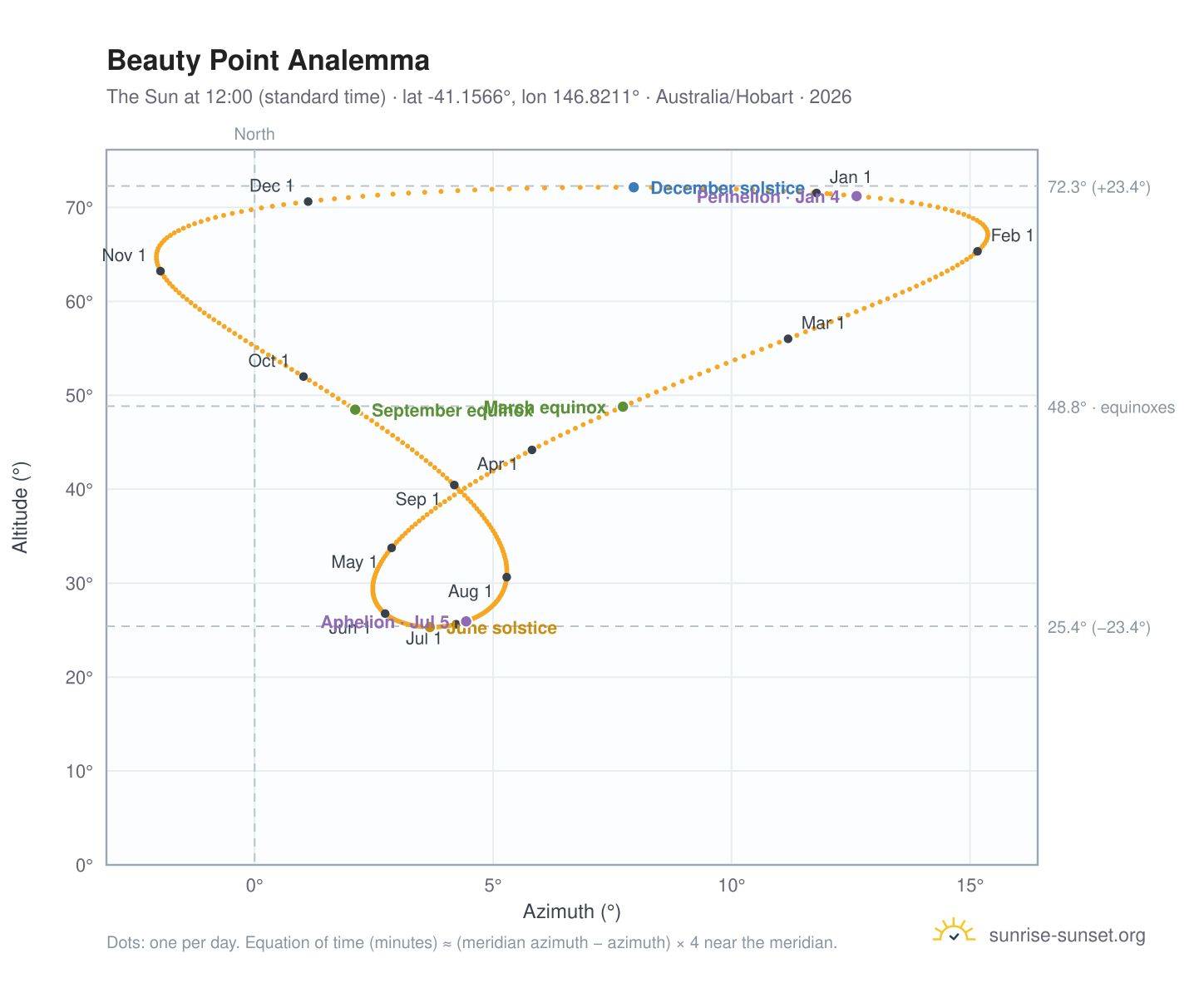Beauty Point analemma chart: the Sun at 12:00 (standard time) through the year